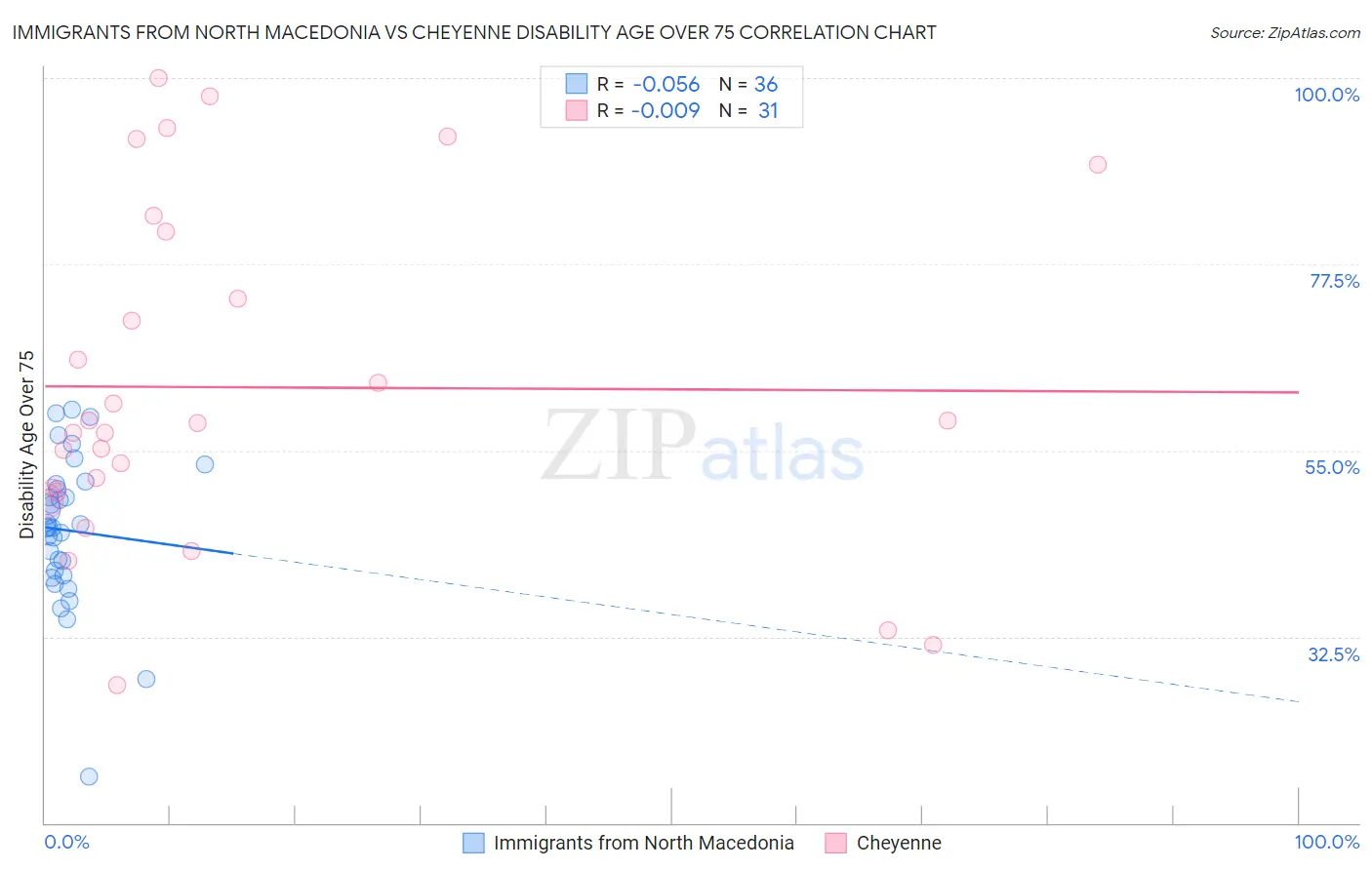Immigrants from North Macedonia vs Cheyenne Disability Age Over 75