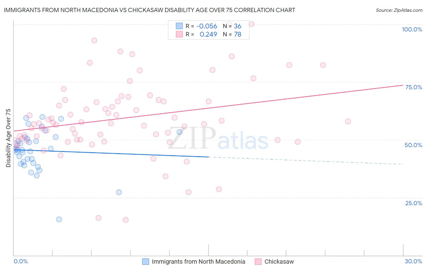 Immigrants from North Macedonia vs Chickasaw Disability Age Over 75