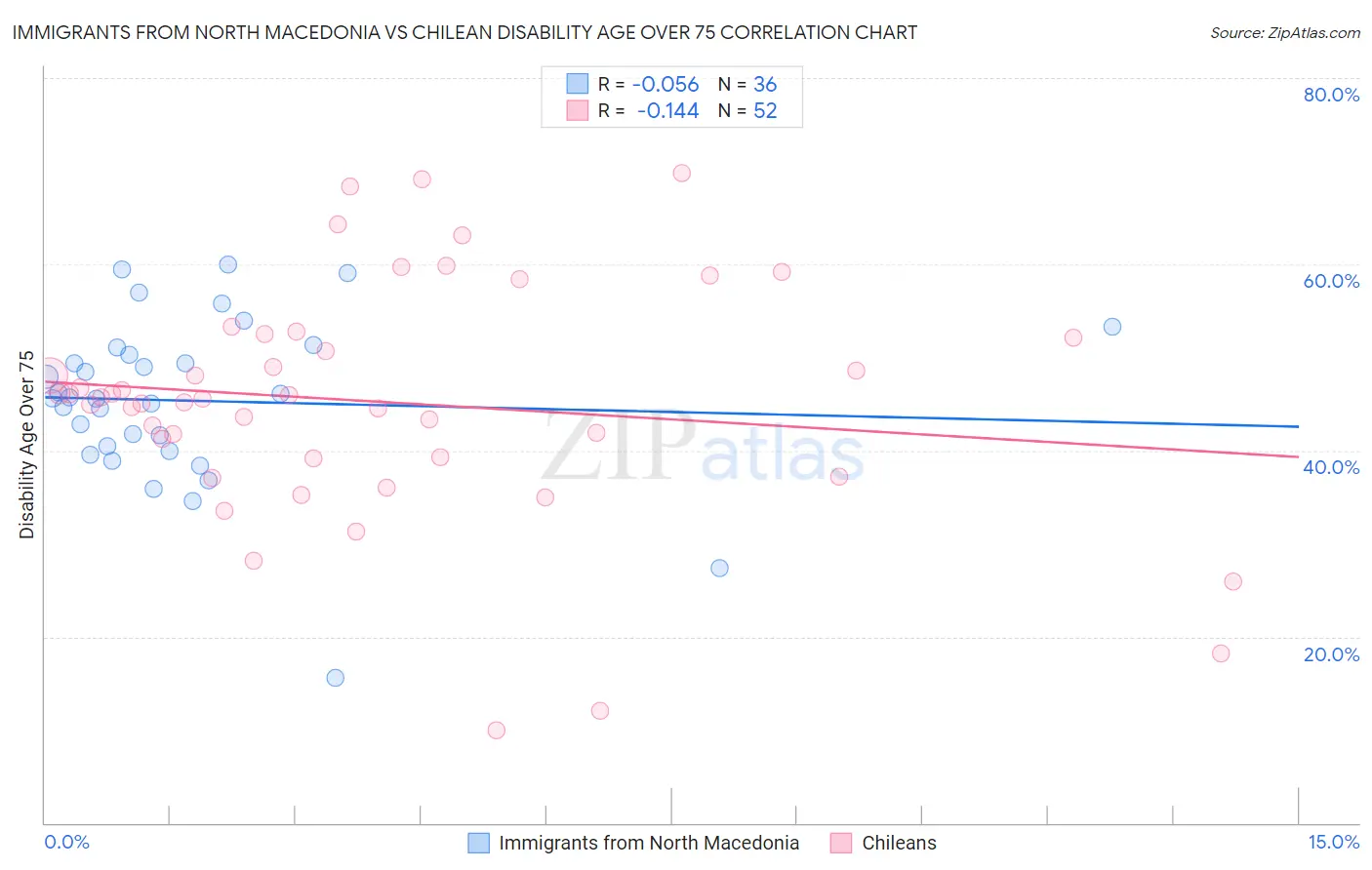 Immigrants from North Macedonia vs Chilean Disability Age Over 75