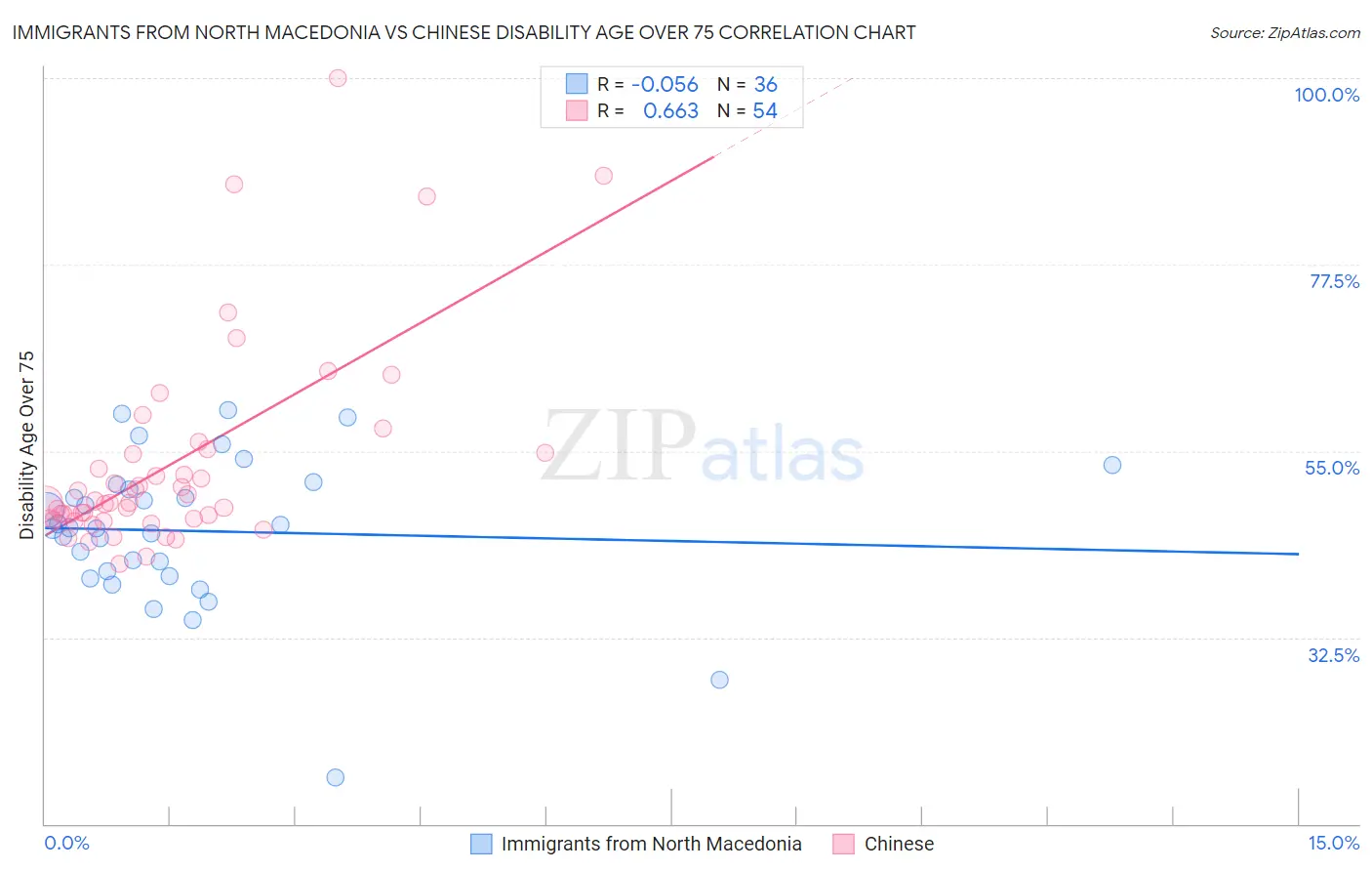 Immigrants from North Macedonia vs Chinese Disability Age Over 75