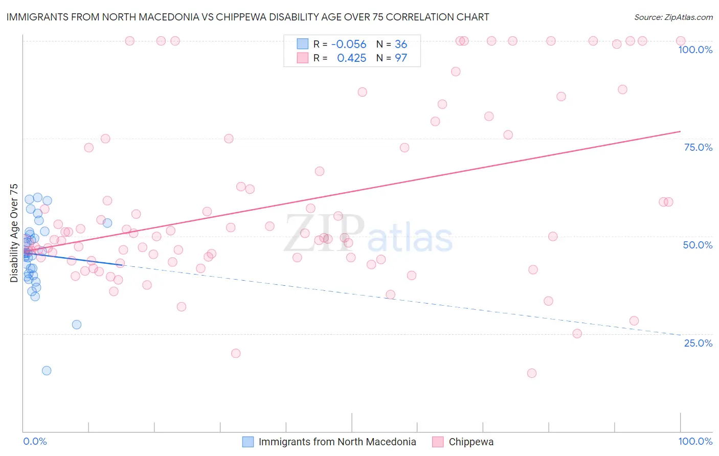 Immigrants from North Macedonia vs Chippewa Disability Age Over 75