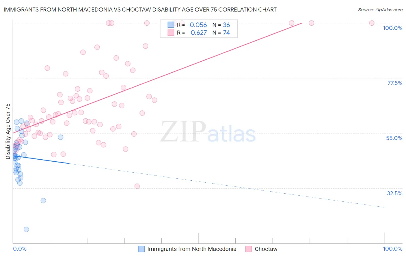 Immigrants from North Macedonia vs Choctaw Disability Age Over 75