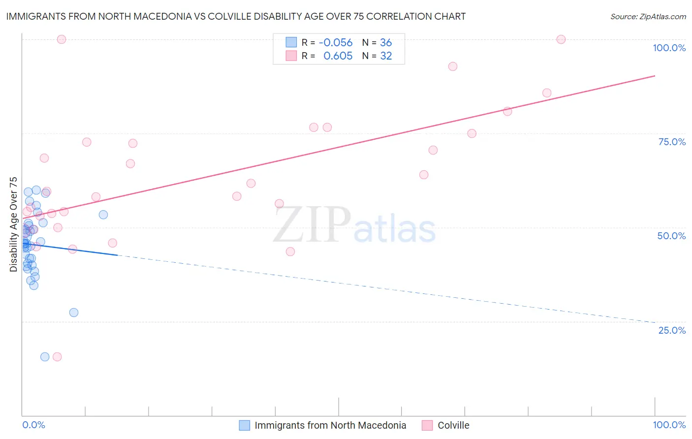 Immigrants from North Macedonia vs Colville Disability Age Over 75