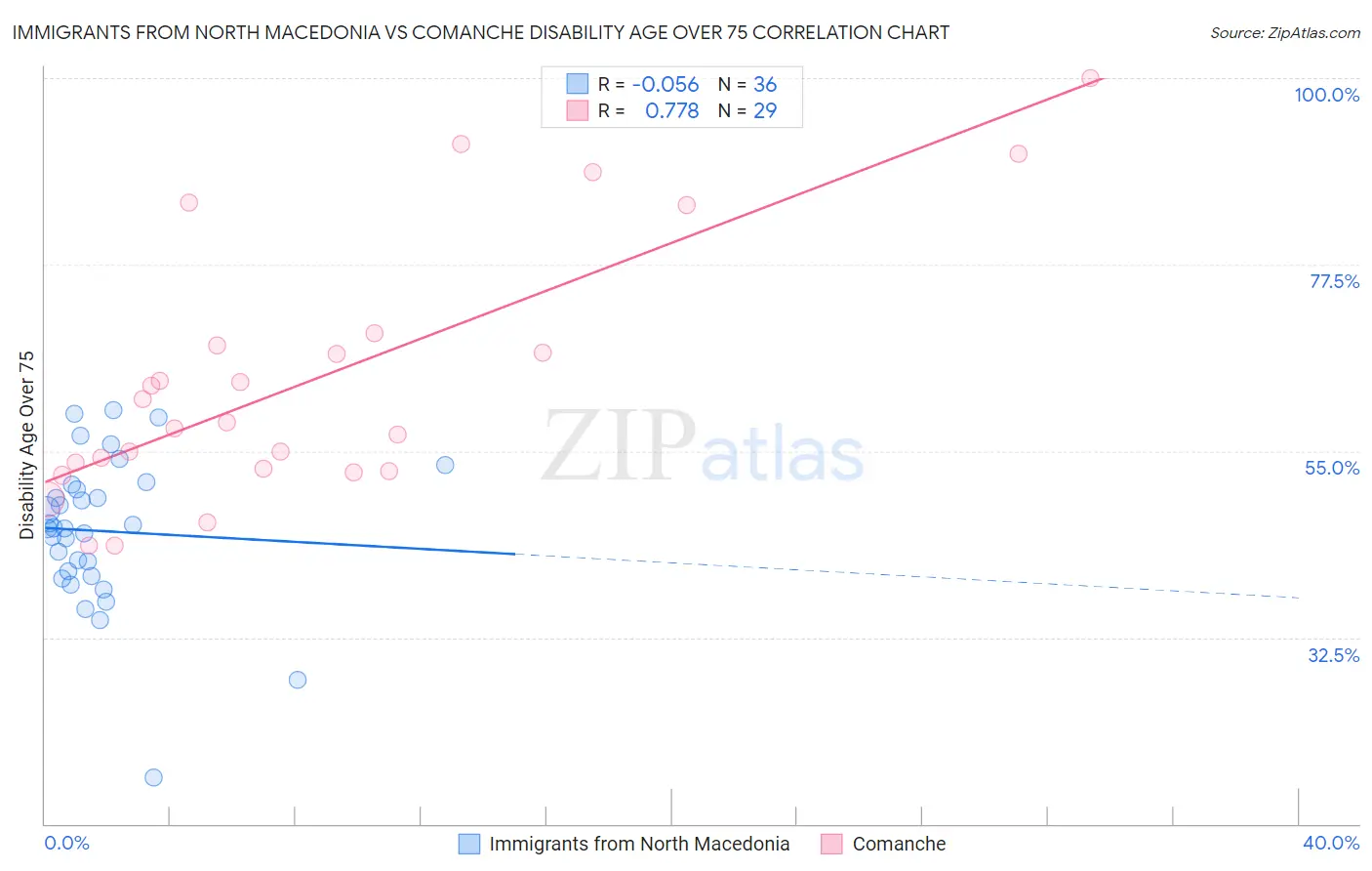 Immigrants from North Macedonia vs Comanche Disability Age Over 75