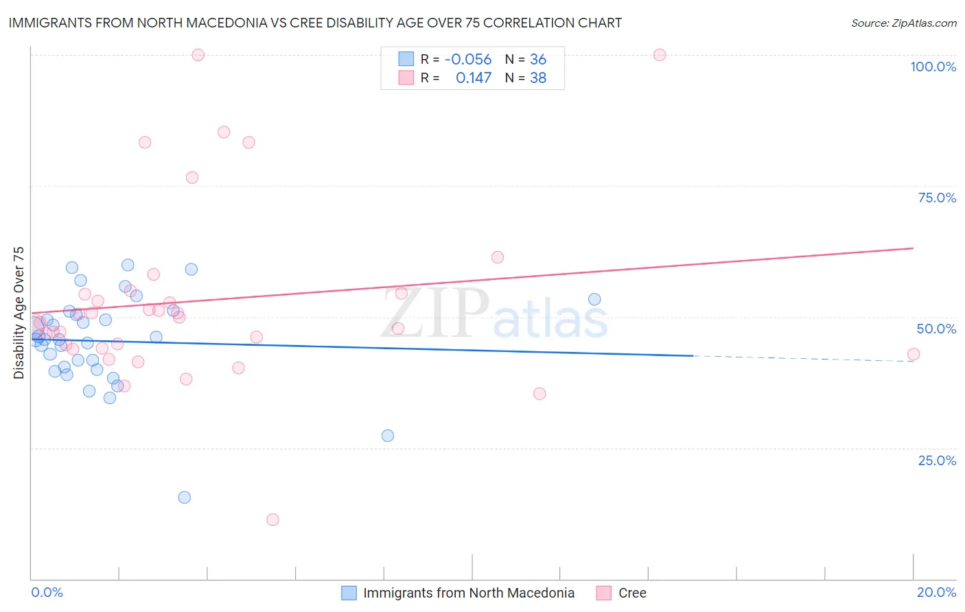 Immigrants from North Macedonia vs Cree Disability Age Over 75