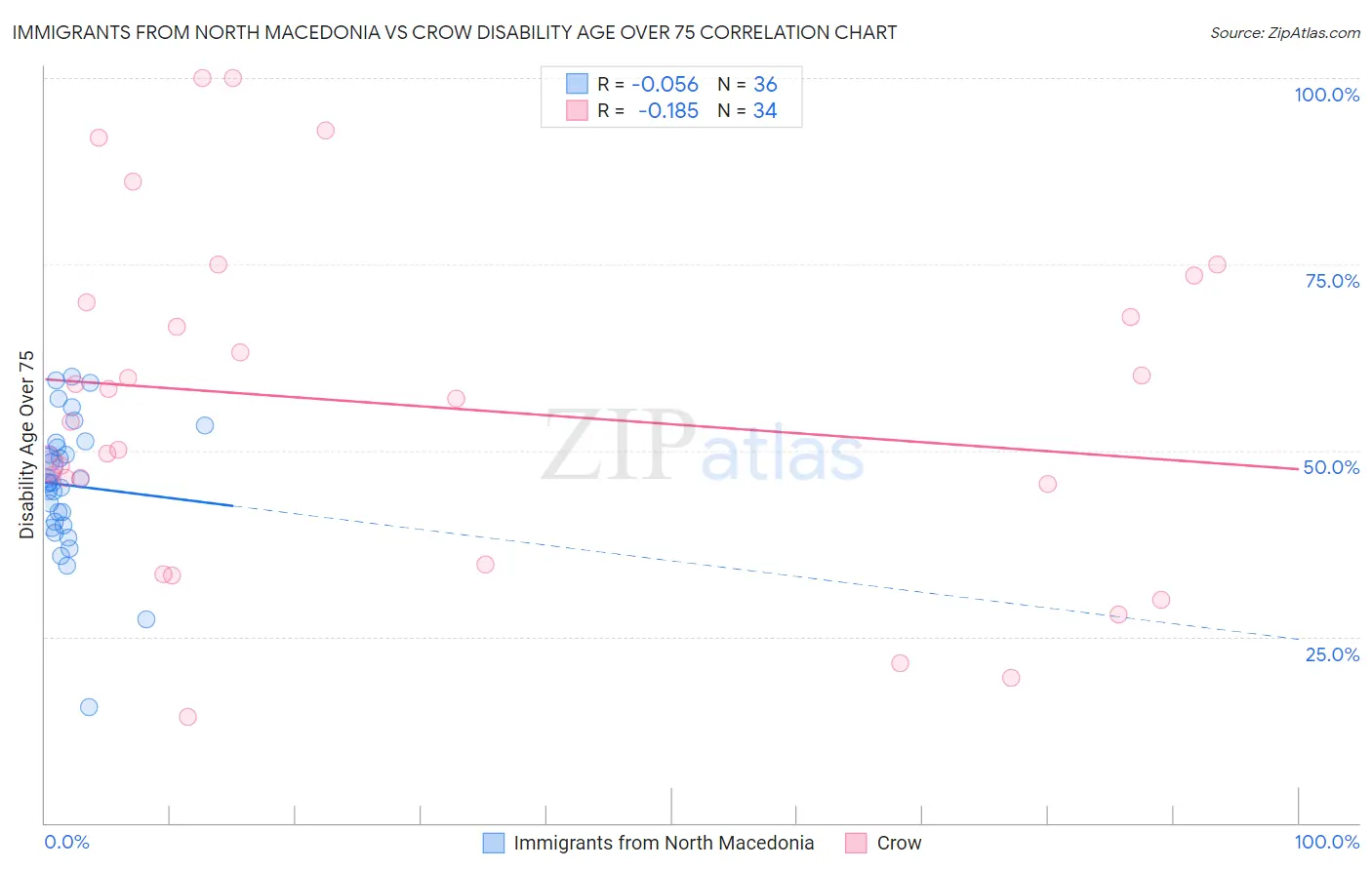 Immigrants from North Macedonia vs Crow Disability Age Over 75