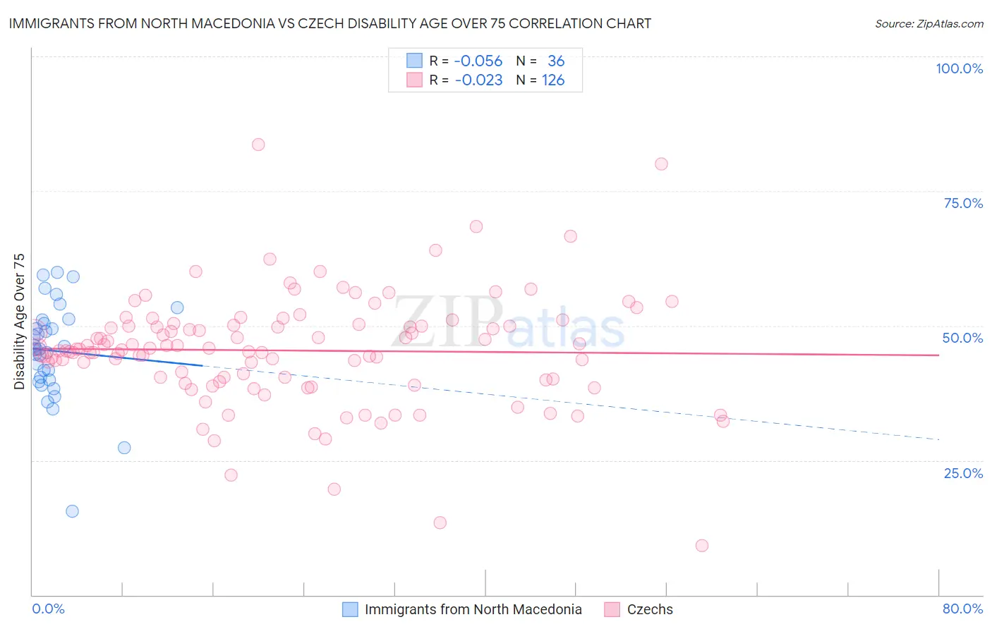 Immigrants from North Macedonia vs Czech Disability Age Over 75
