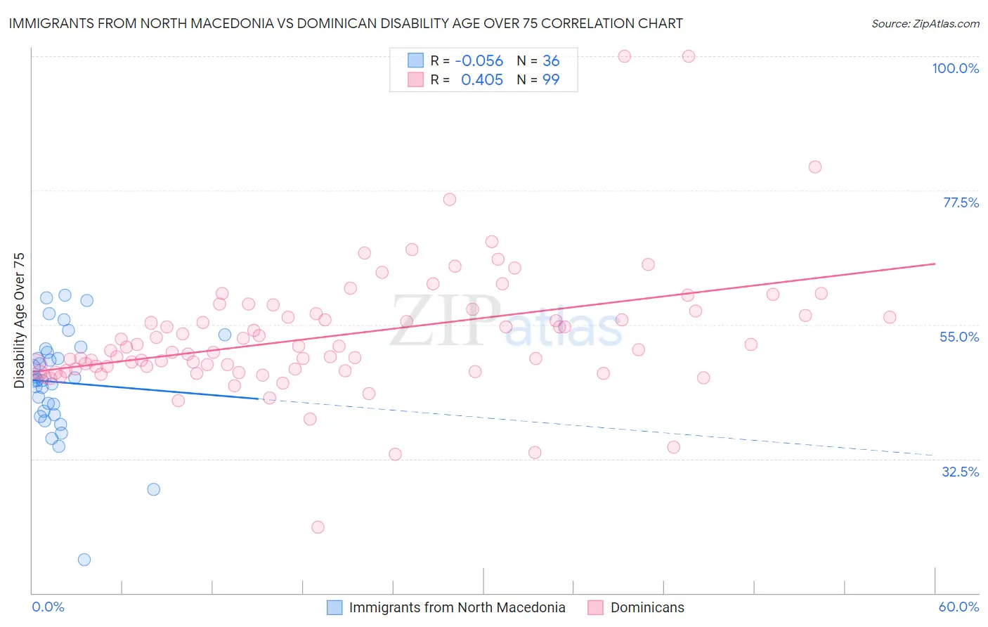 Immigrants from North Macedonia vs Dominican Disability Age Over 75