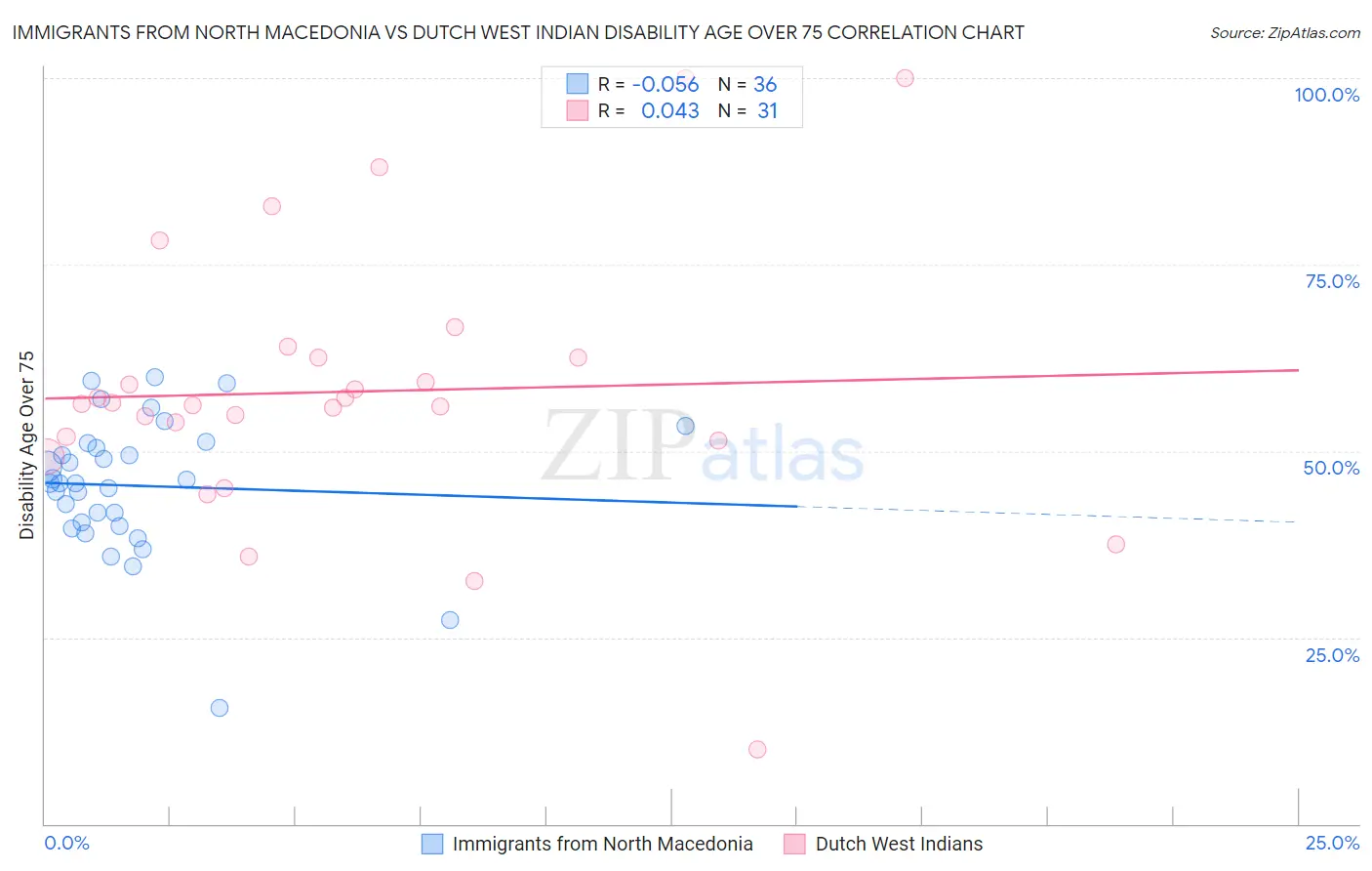 Immigrants from North Macedonia vs Dutch West Indian Disability Age Over 75