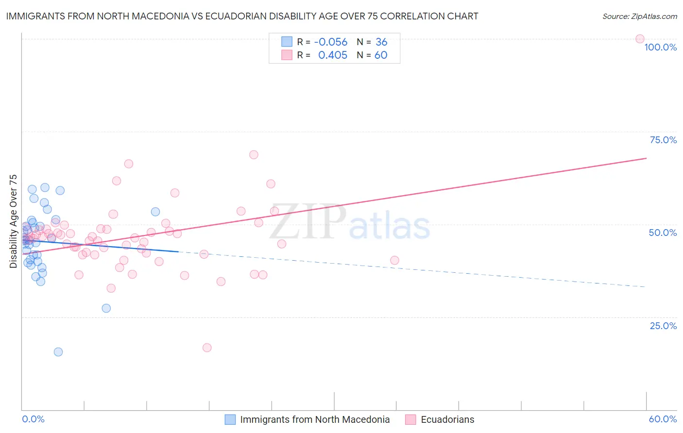 Immigrants from North Macedonia vs Ecuadorian Disability Age Over 75