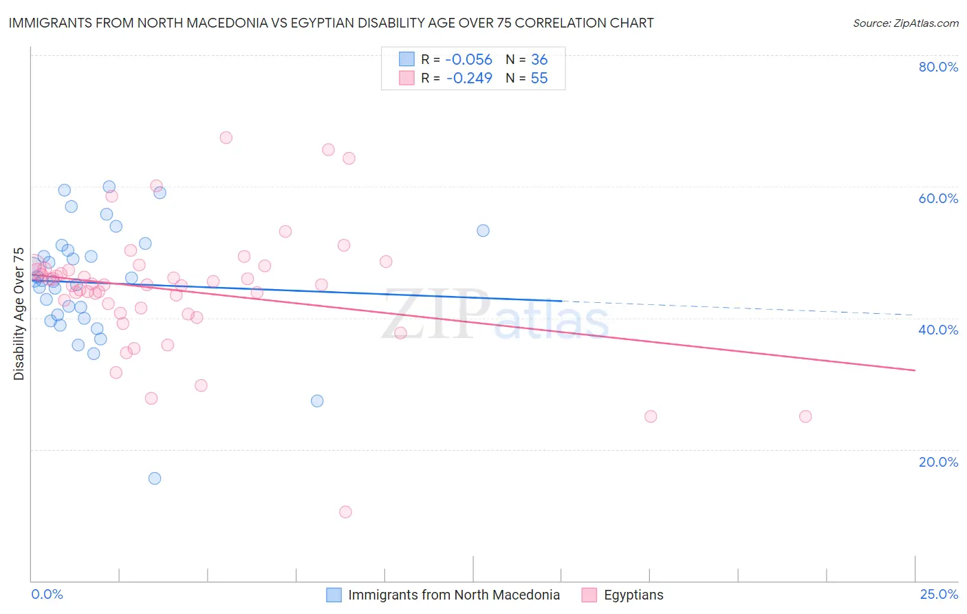 Immigrants from North Macedonia vs Egyptian Disability Age Over 75