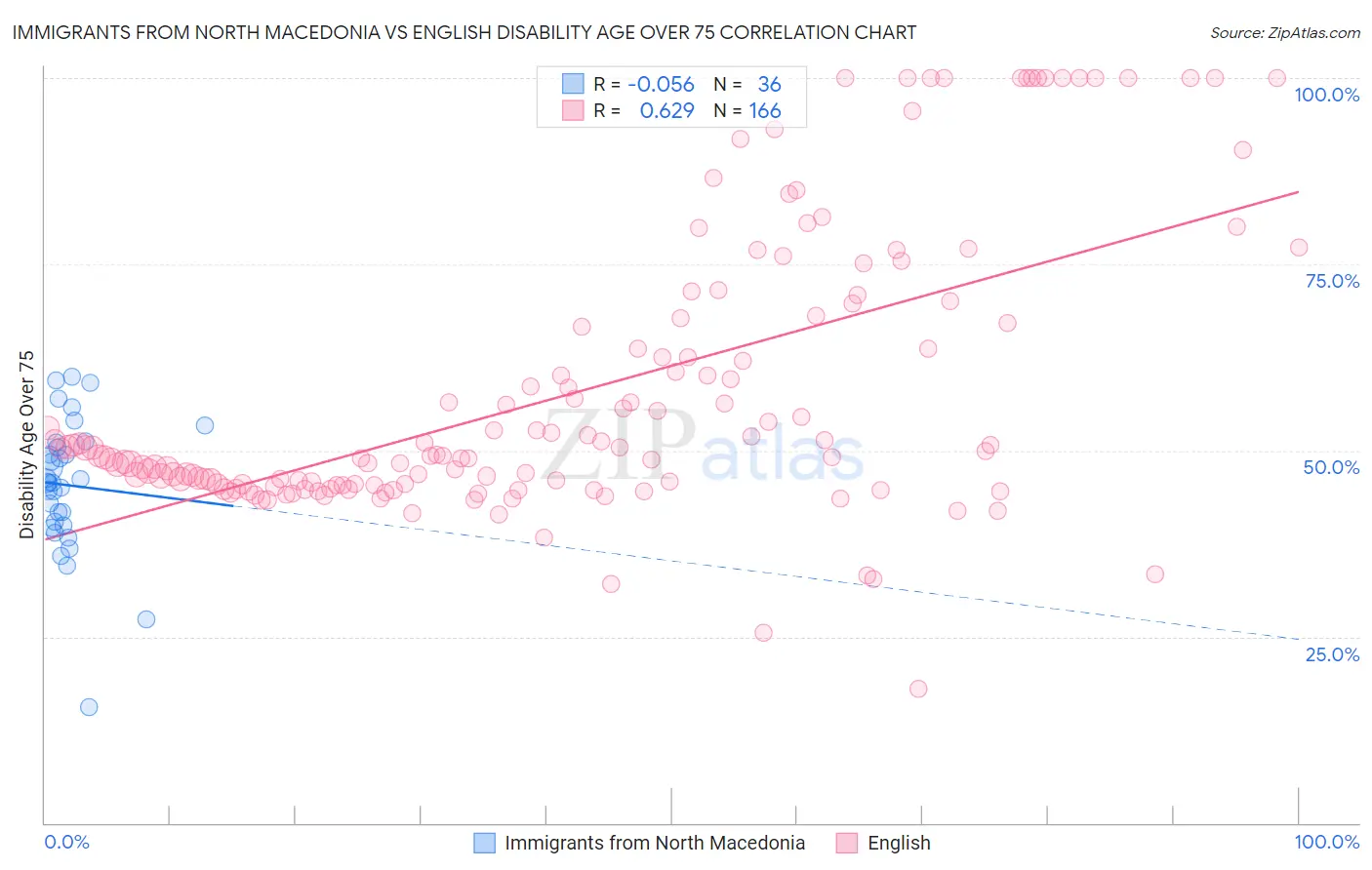 Immigrants from North Macedonia vs English Disability Age Over 75