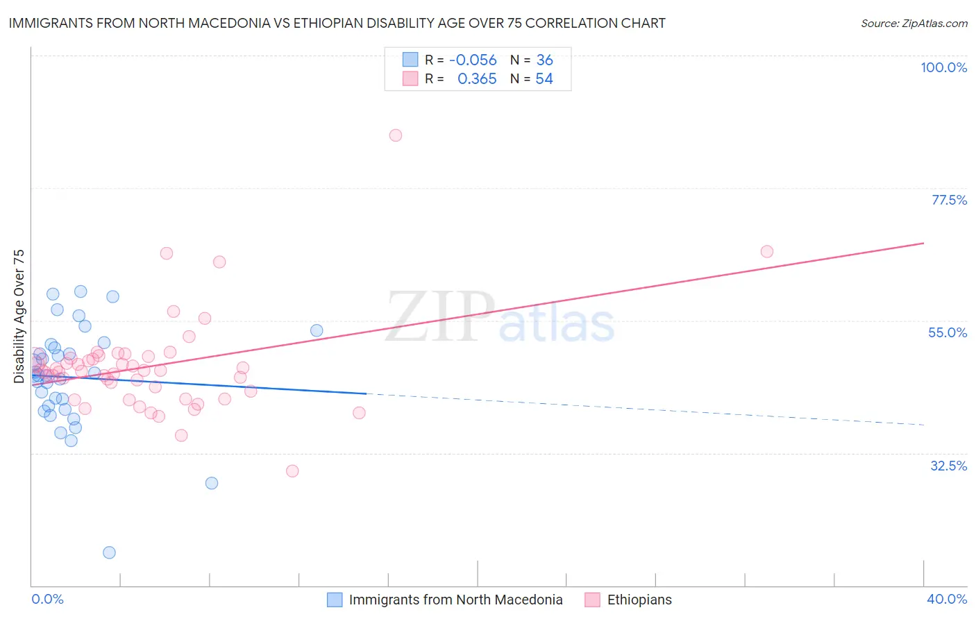 Immigrants from North Macedonia vs Ethiopian Disability Age Over 75