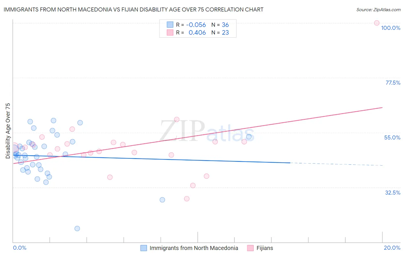 Immigrants from North Macedonia vs Fijian Disability Age Over 75