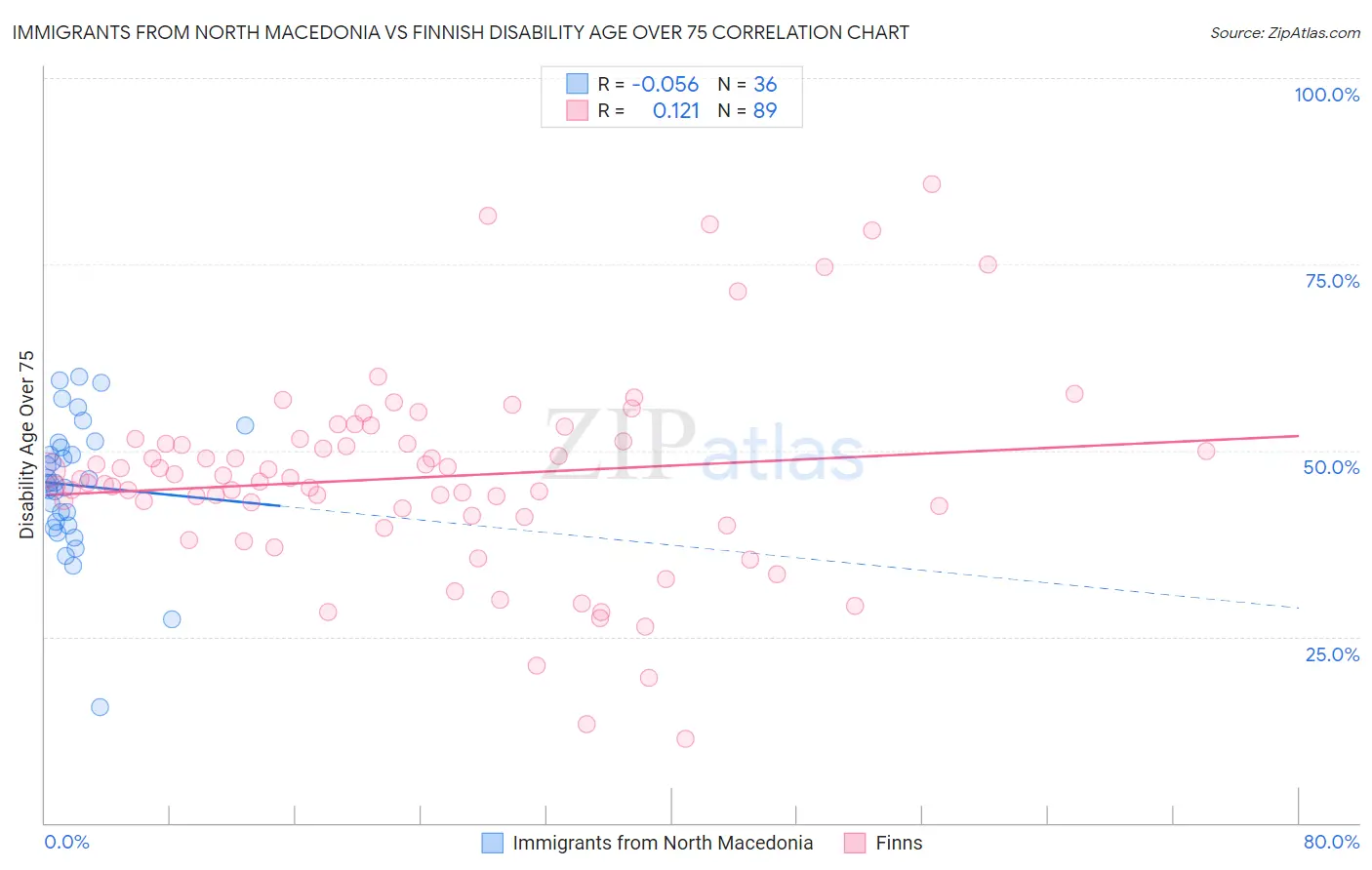 Immigrants from North Macedonia vs Finnish Disability Age Over 75