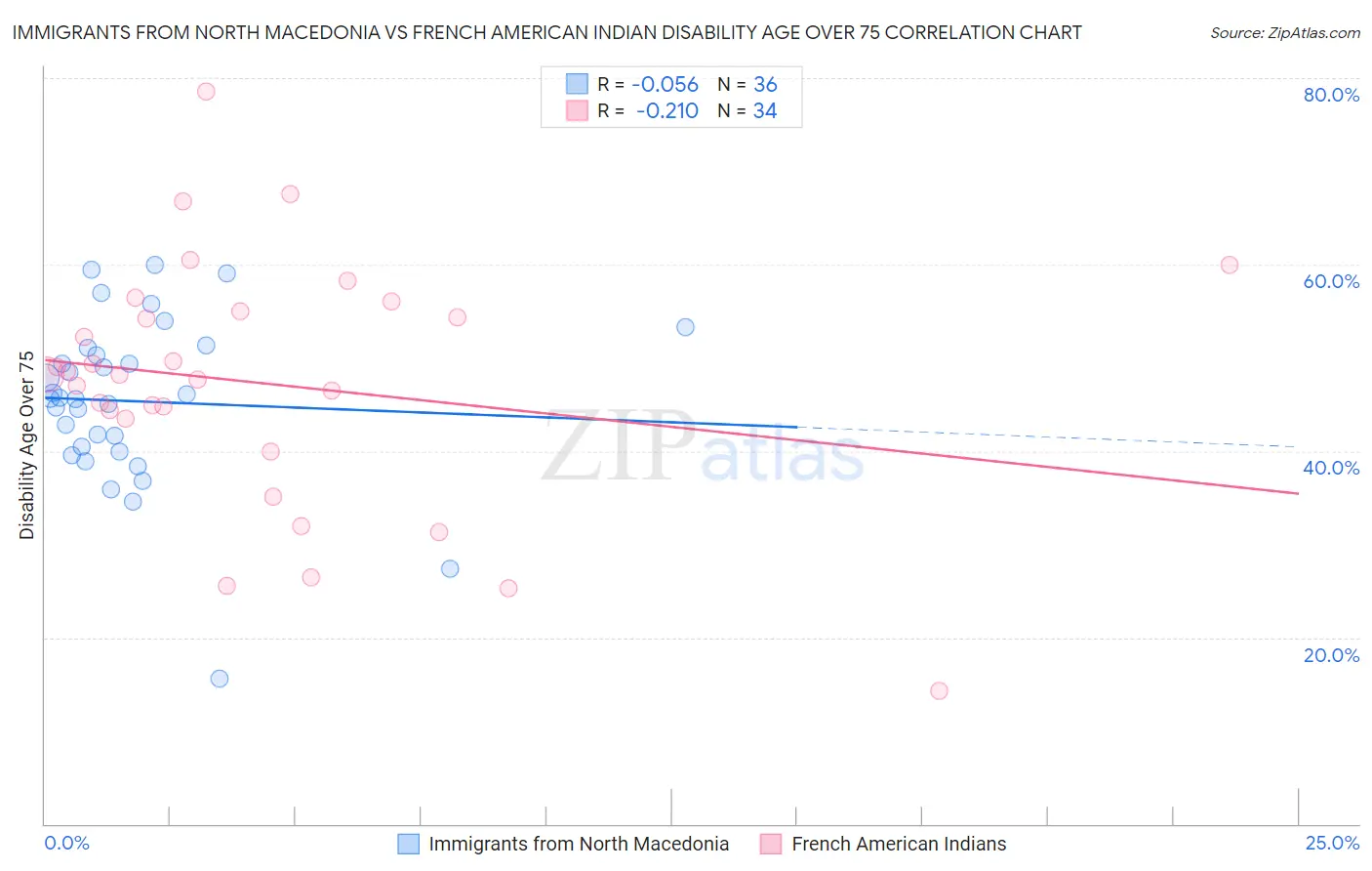 Immigrants from North Macedonia vs French American Indian Disability Age Over 75