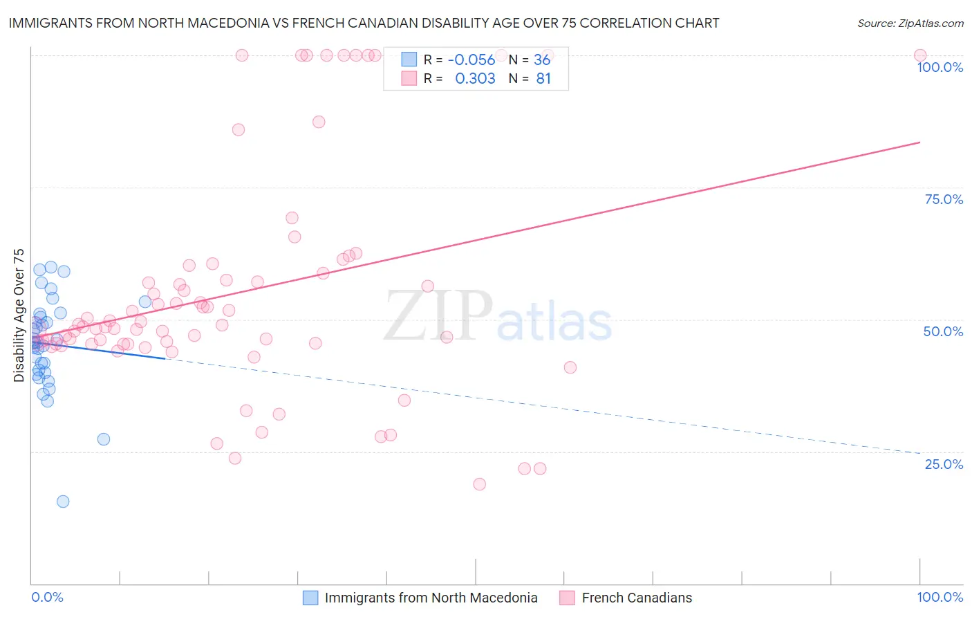 Immigrants from North Macedonia vs French Canadian Disability Age Over 75