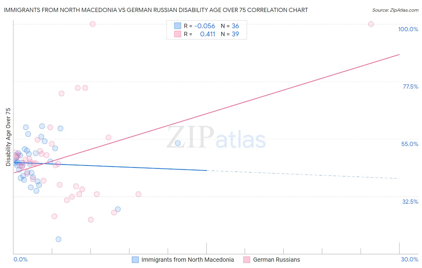 Immigrants from North Macedonia vs German Russian Disability Age Over 75