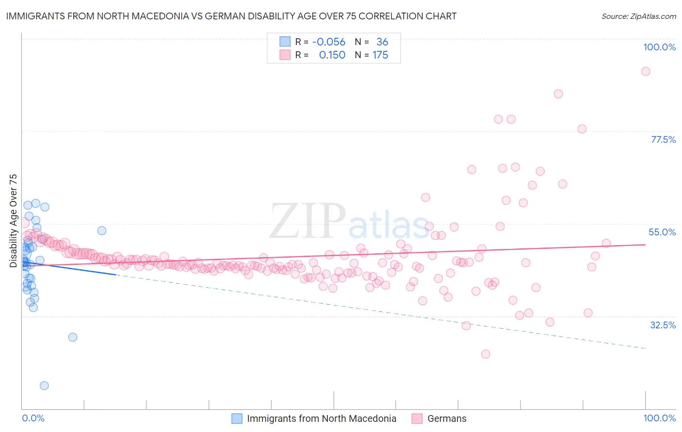 Immigrants from North Macedonia vs German Disability Age Over 75