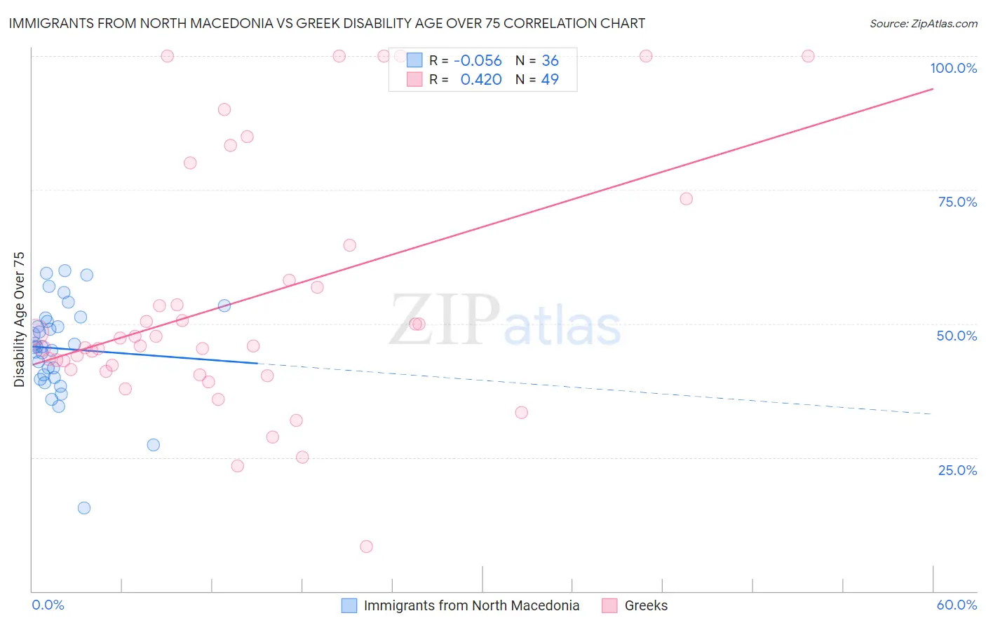 Immigrants from North Macedonia vs Greek Disability Age Over 75