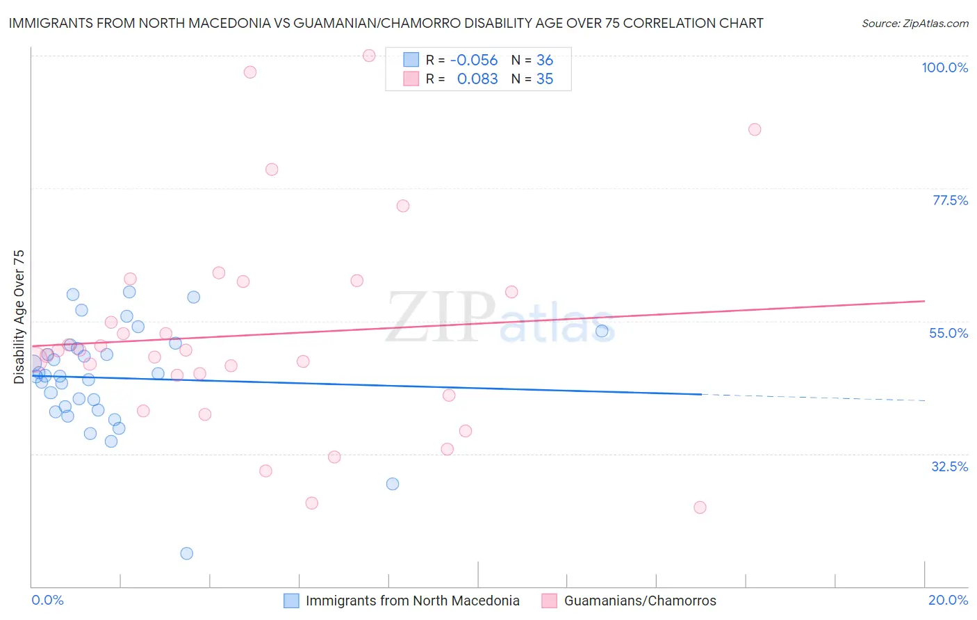 Immigrants from North Macedonia vs Guamanian/Chamorro Disability Age Over 75