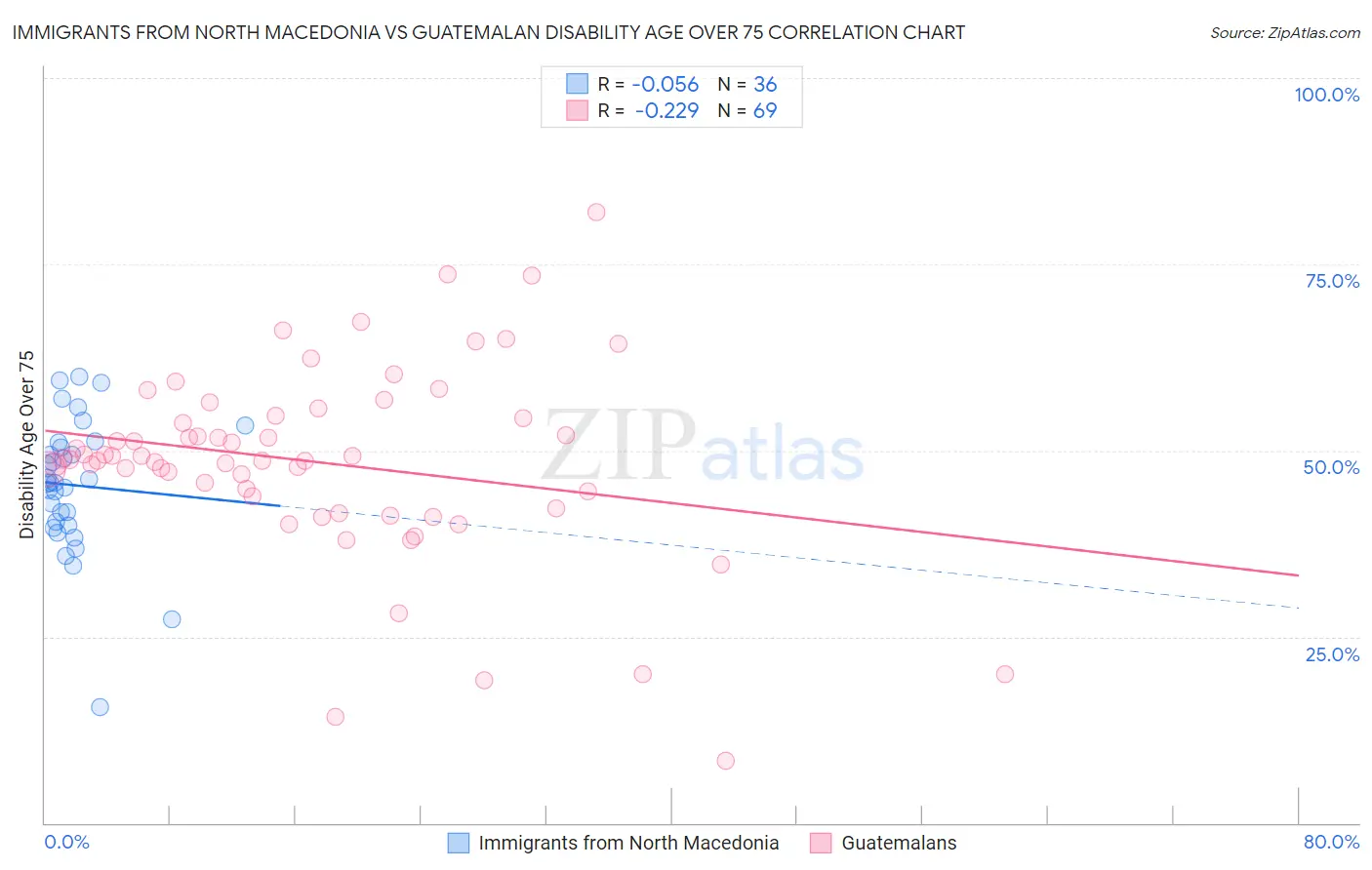 Immigrants from North Macedonia vs Guatemalan Disability Age Over 75