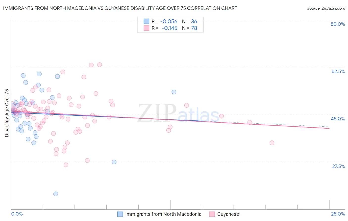 Immigrants from North Macedonia vs Guyanese Disability Age Over 75