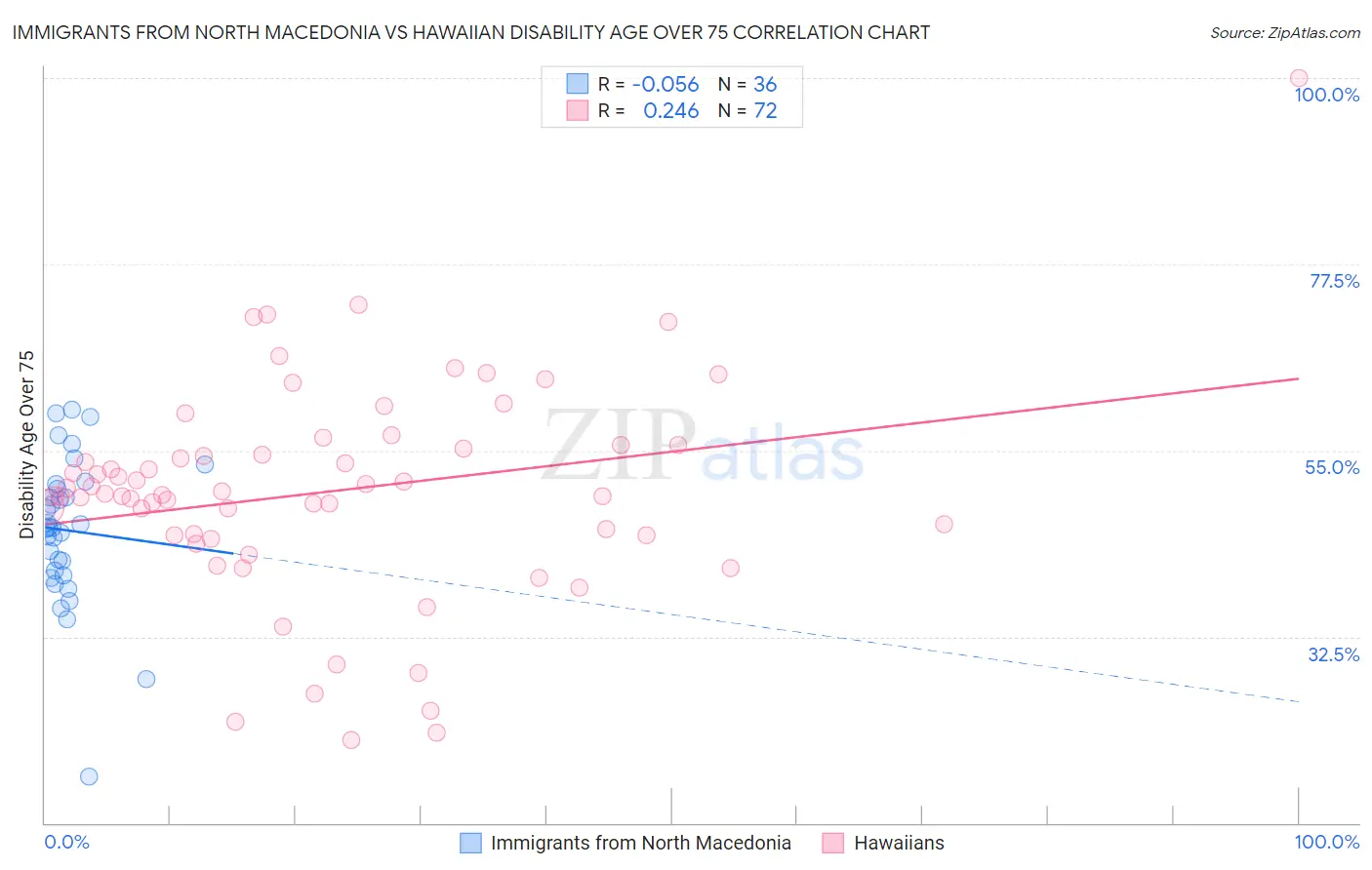 Immigrants from North Macedonia vs Hawaiian Disability Age Over 75