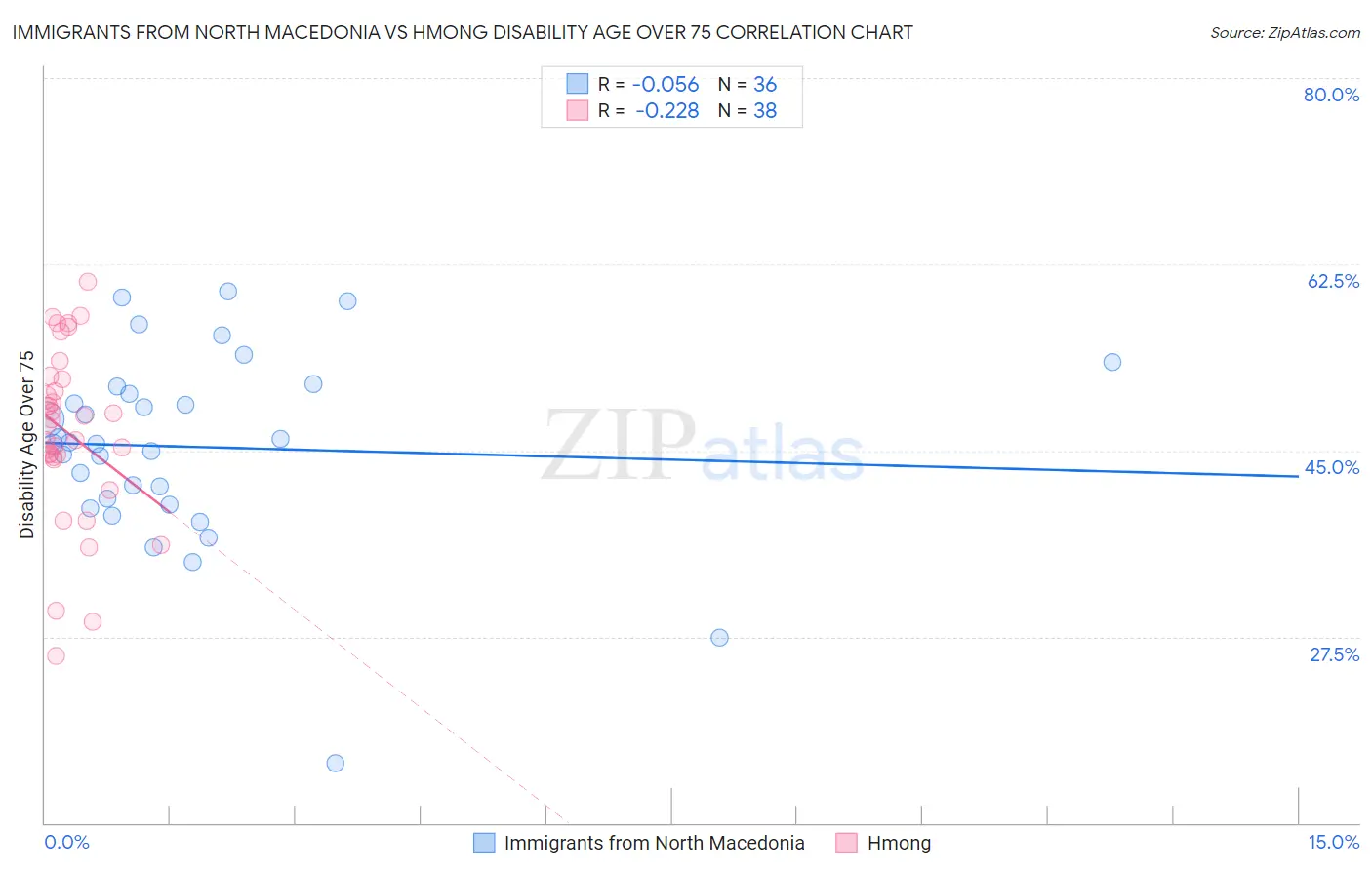 Immigrants from North Macedonia vs Hmong Disability Age Over 75