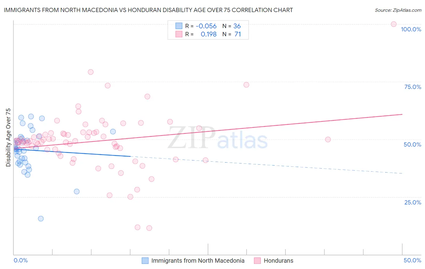 Immigrants from North Macedonia vs Honduran Disability Age Over 75