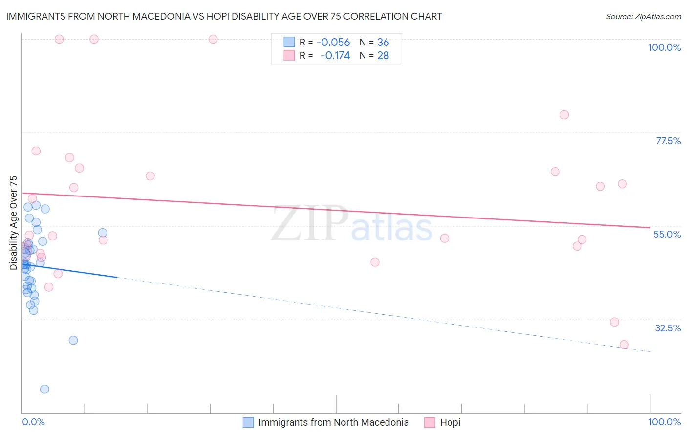 Immigrants from North Macedonia vs Hopi Disability Age Over 75