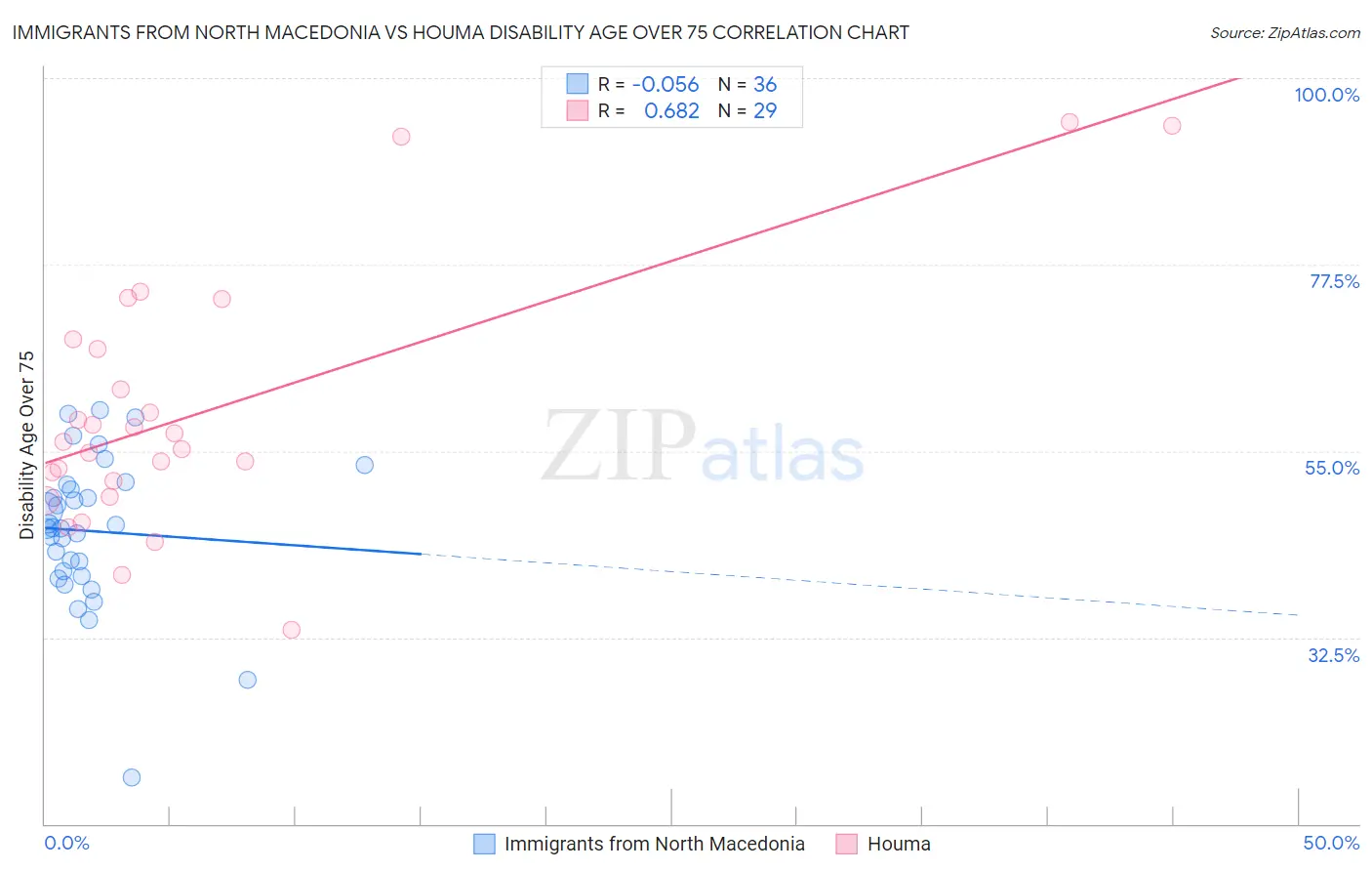Immigrants from North Macedonia vs Houma Disability Age Over 75