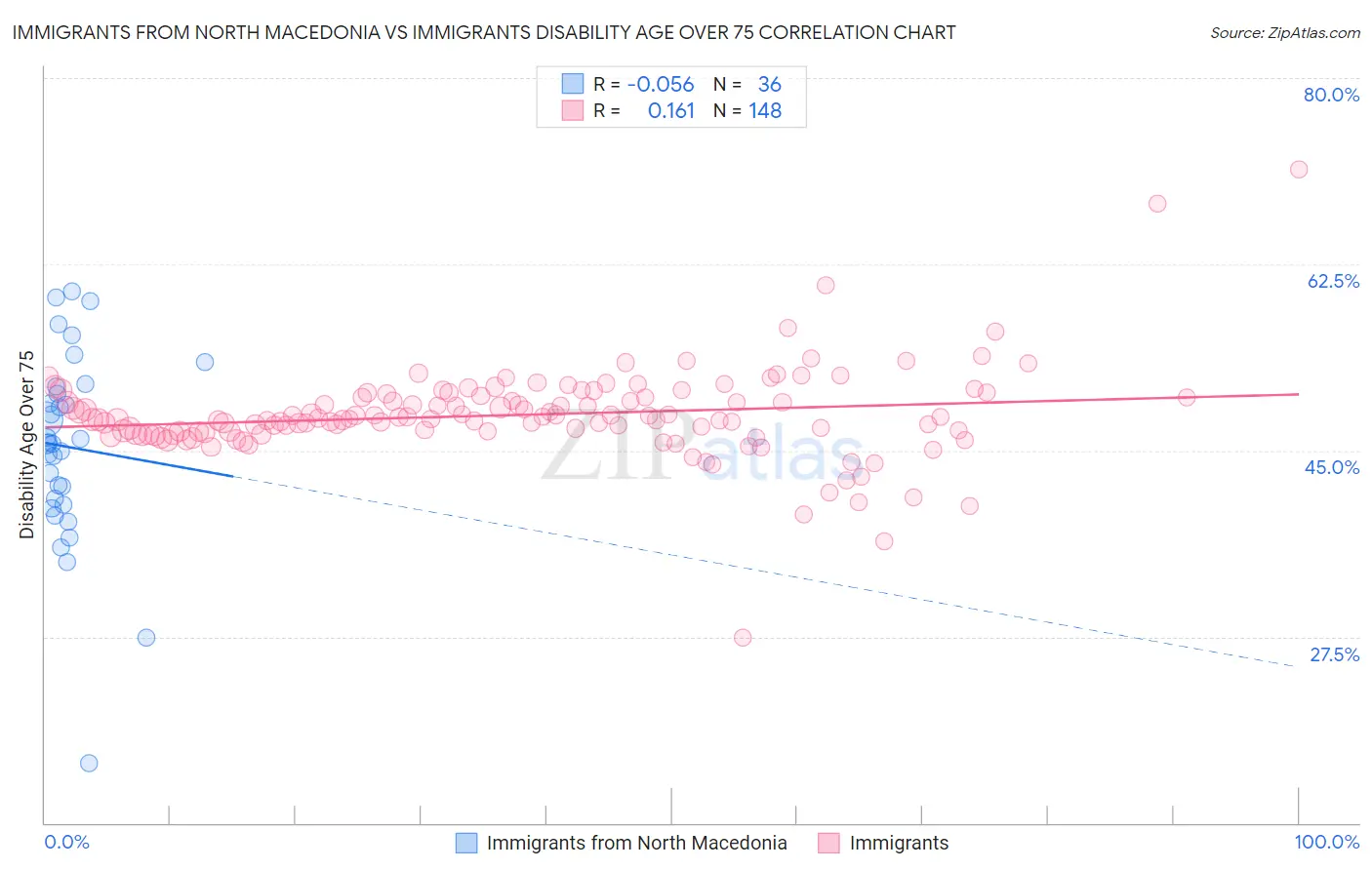 Immigrants from North Macedonia vs Immigrants Disability Age Over 75