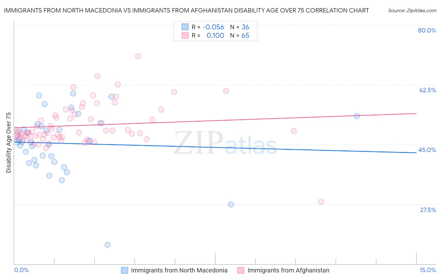 Immigrants from North Macedonia vs Immigrants from Afghanistan Disability Age Over 75