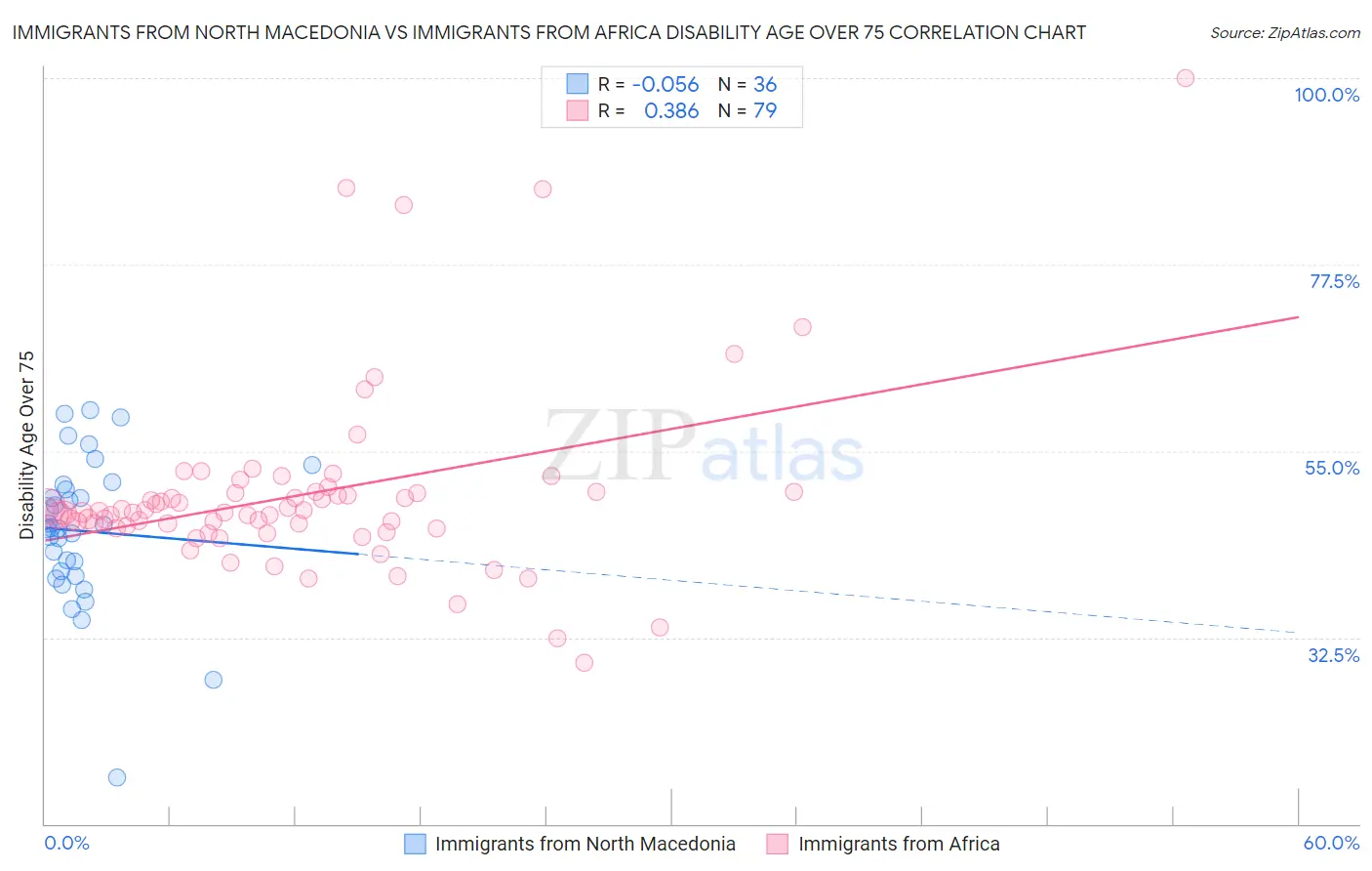Immigrants from North Macedonia vs Immigrants from Africa Disability Age Over 75
