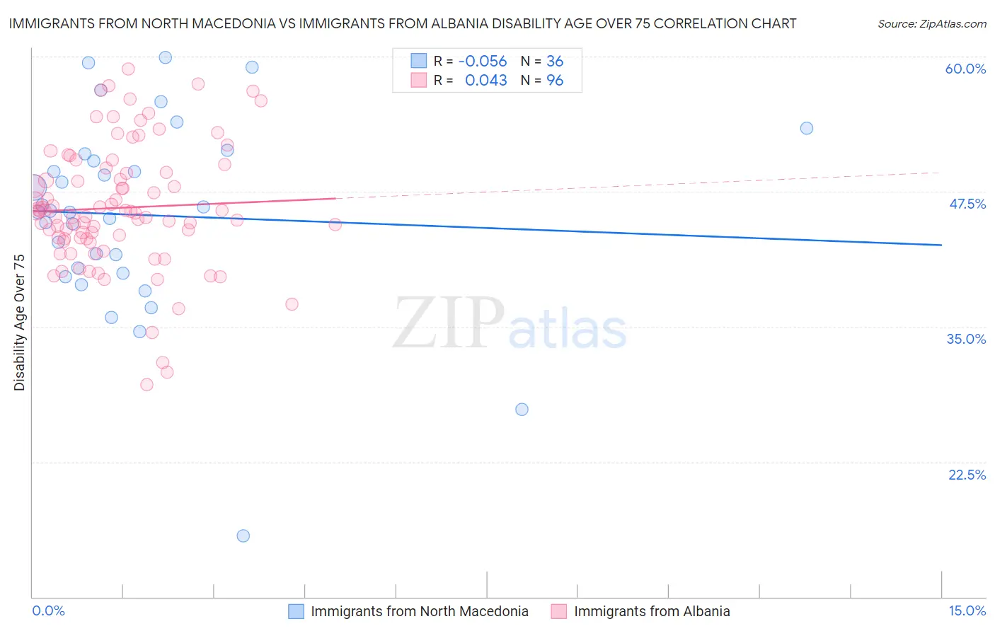 Immigrants from North Macedonia vs Immigrants from Albania Disability Age Over 75