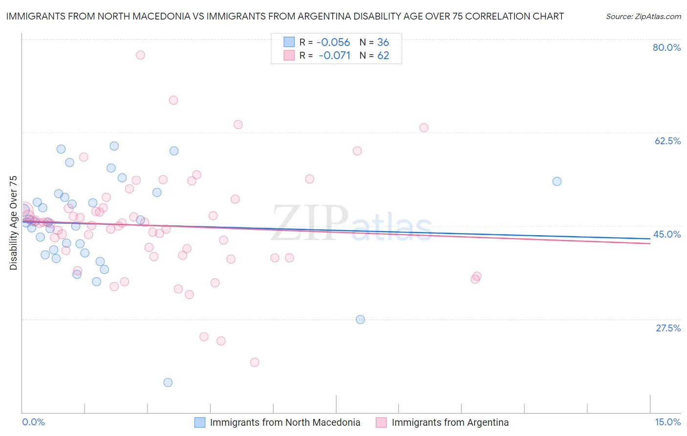 Immigrants from North Macedonia vs Immigrants from Argentina Disability Age Over 75