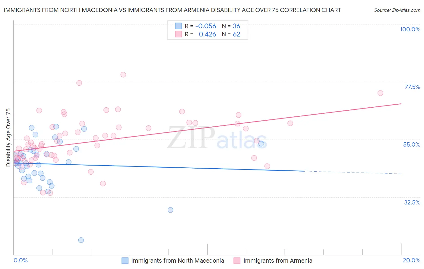 Immigrants from North Macedonia vs Immigrants from Armenia Disability Age Over 75