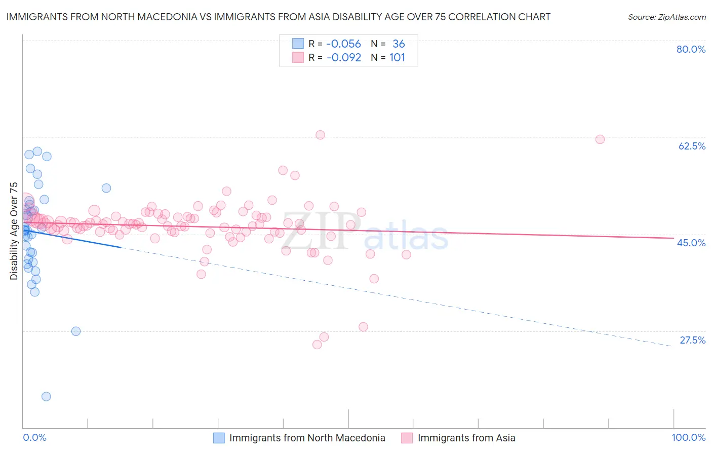 Immigrants from North Macedonia vs Immigrants from Asia Disability Age Over 75