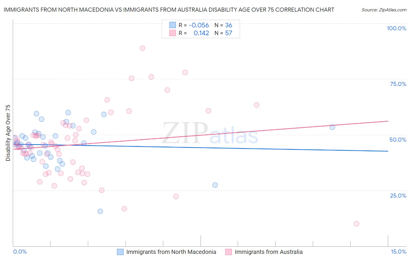Immigrants from North Macedonia vs Immigrants from Australia Disability Age Over 75