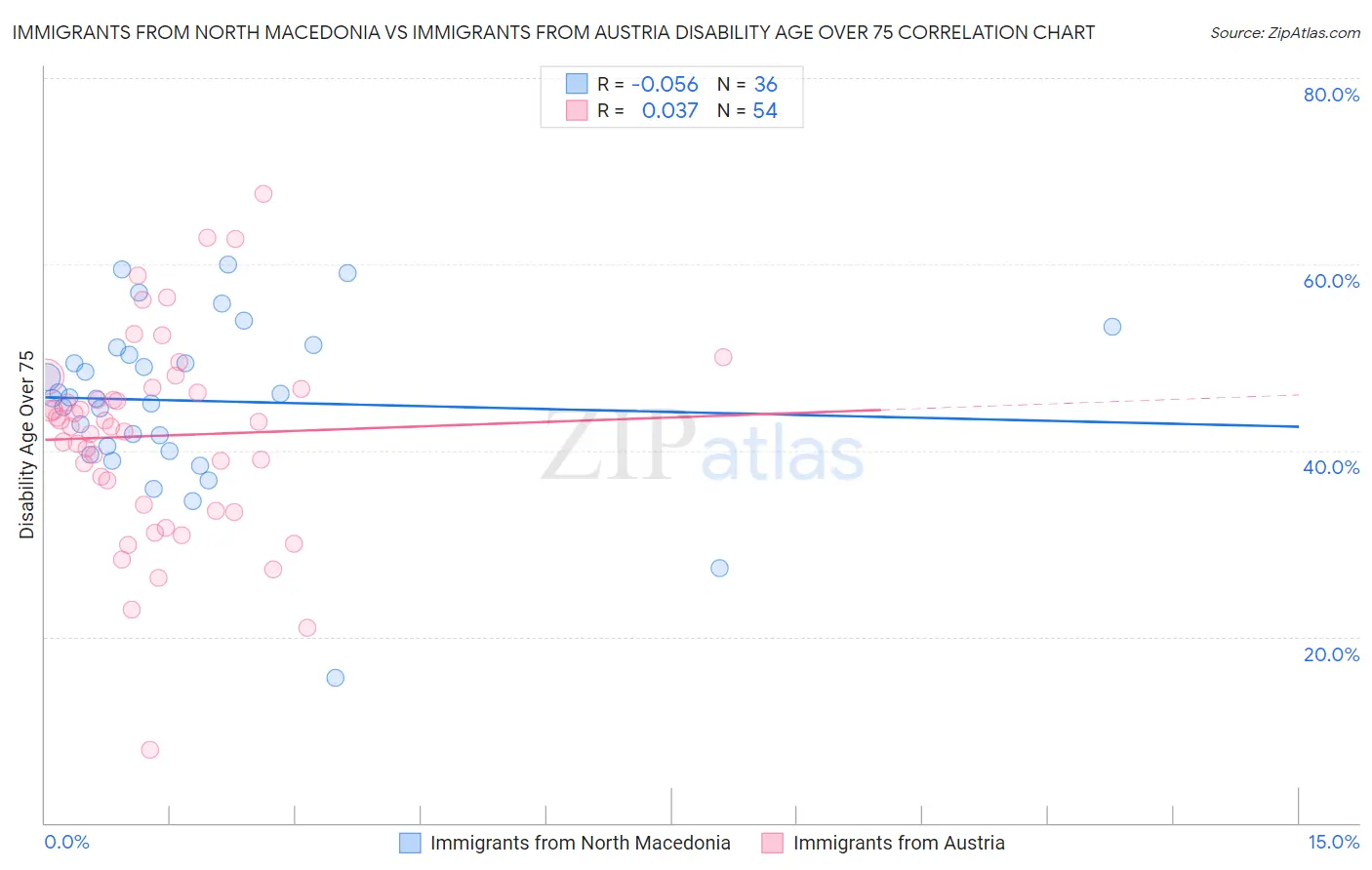 Immigrants from North Macedonia vs Immigrants from Austria Disability Age Over 75