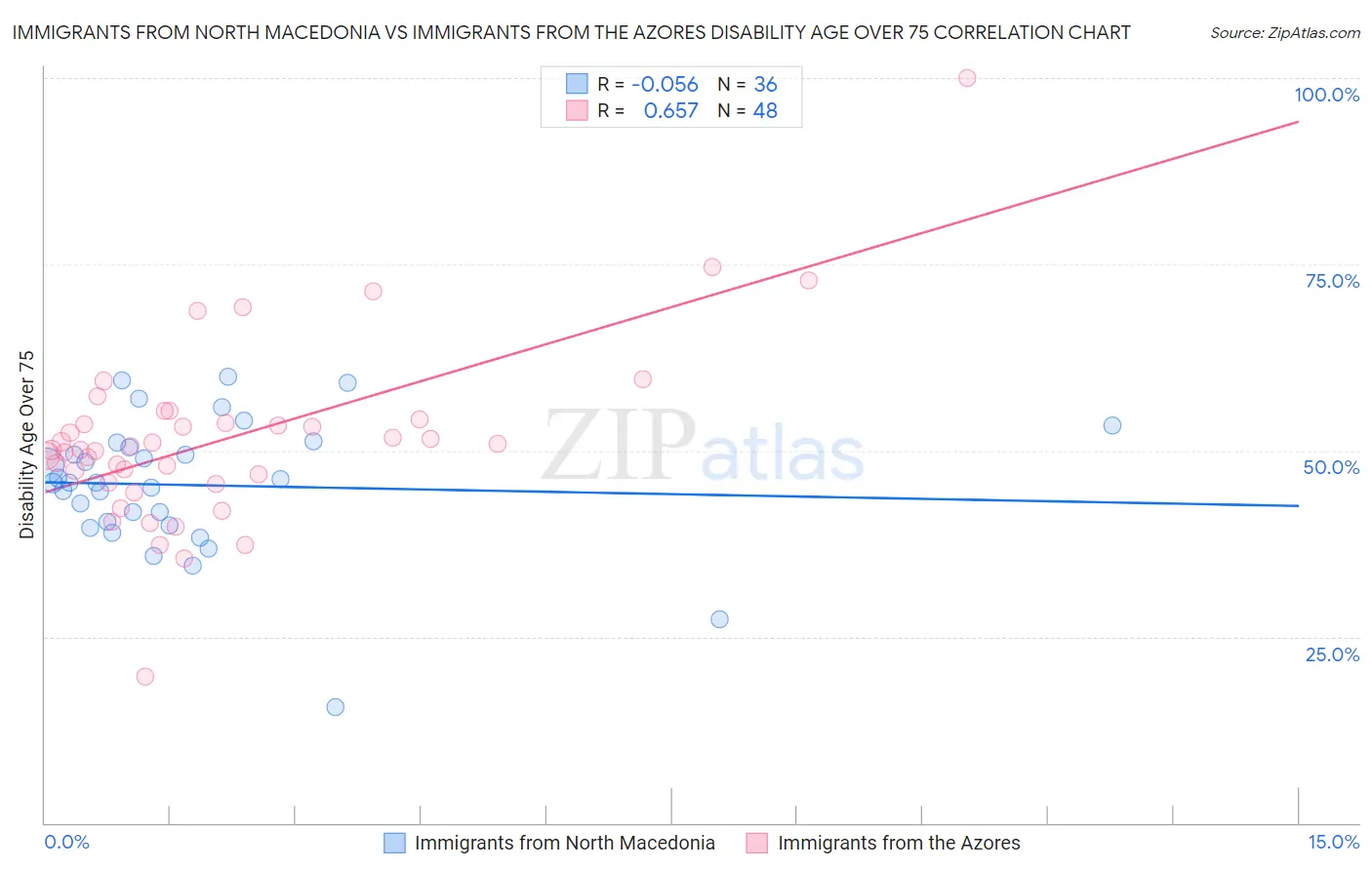 Immigrants from North Macedonia vs Immigrants from the Azores Disability Age Over 75