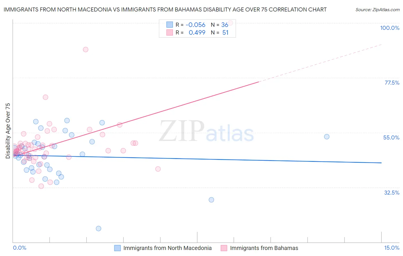 Immigrants from North Macedonia vs Immigrants from Bahamas Disability Age Over 75