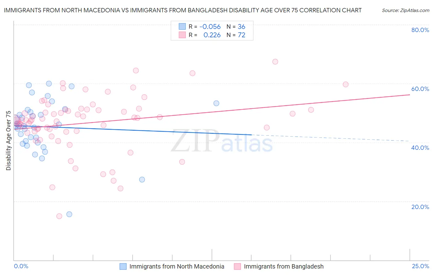Immigrants from North Macedonia vs Immigrants from Bangladesh Disability Age Over 75