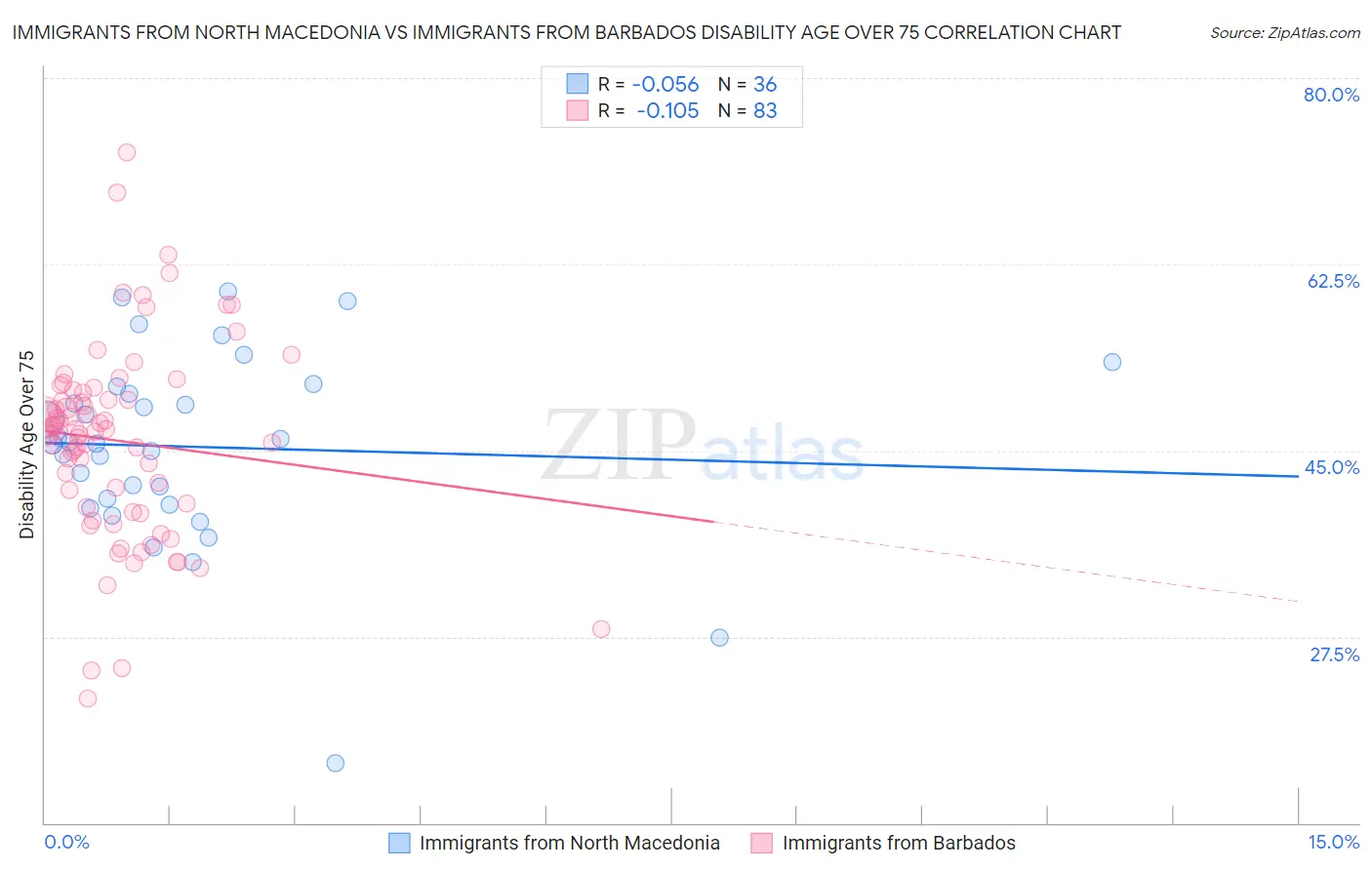 Immigrants from North Macedonia vs Immigrants from Barbados Disability Age Over 75