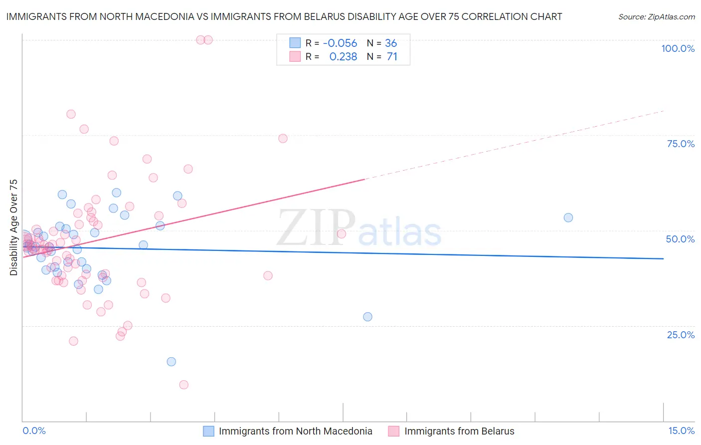 Immigrants from North Macedonia vs Immigrants from Belarus Disability Age Over 75