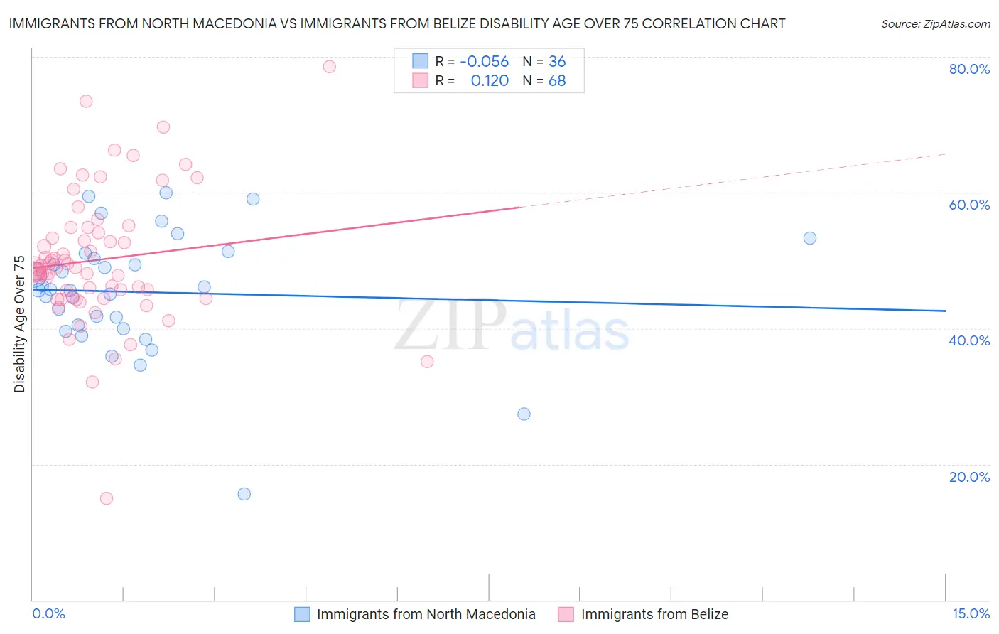 Immigrants from North Macedonia vs Immigrants from Belize Disability Age Over 75
