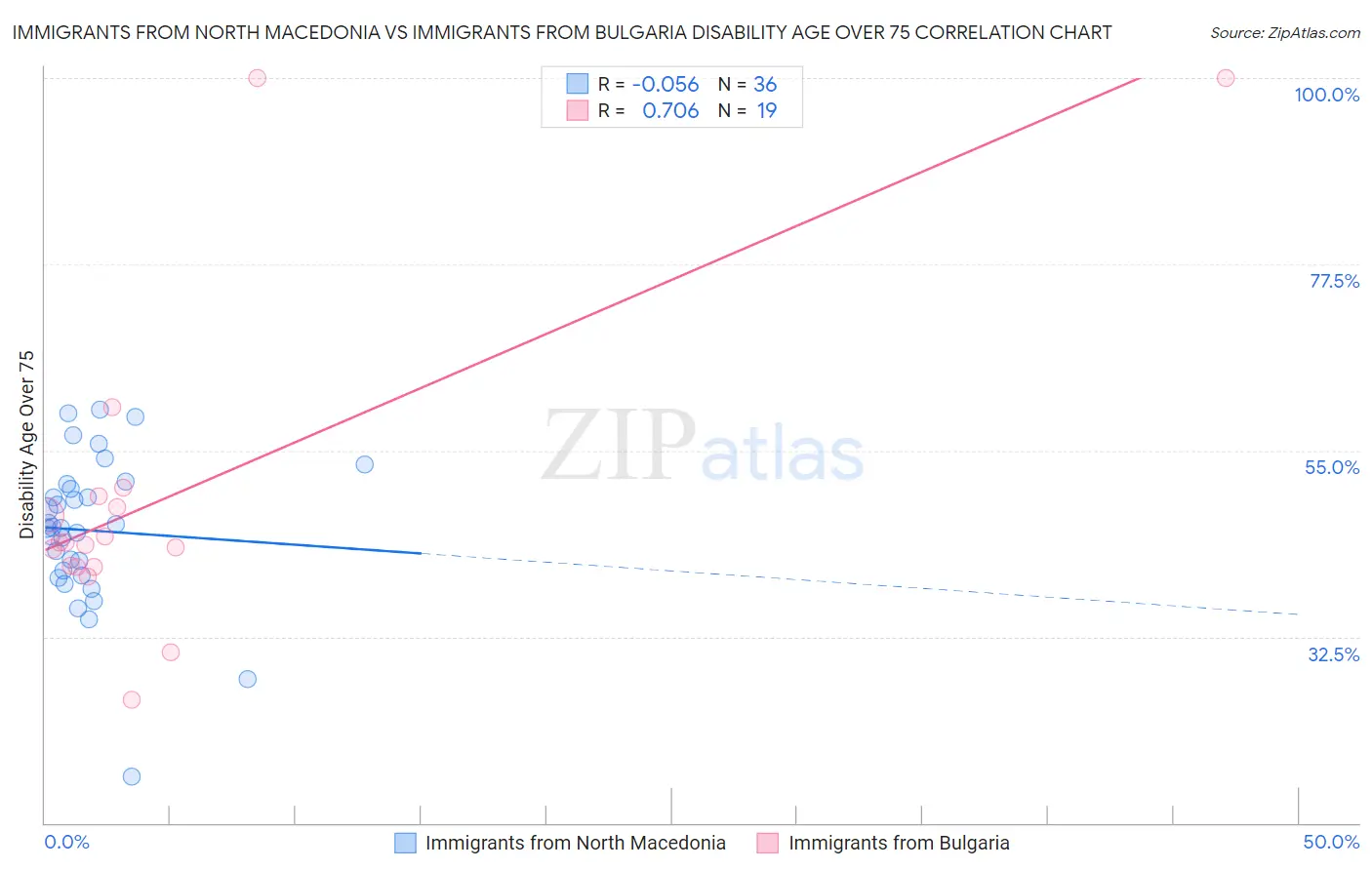 Immigrants from North Macedonia vs Immigrants from Bulgaria Disability Age Over 75