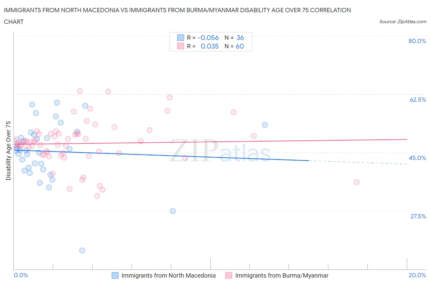 Immigrants from North Macedonia vs Immigrants from Burma/Myanmar Disability Age Over 75