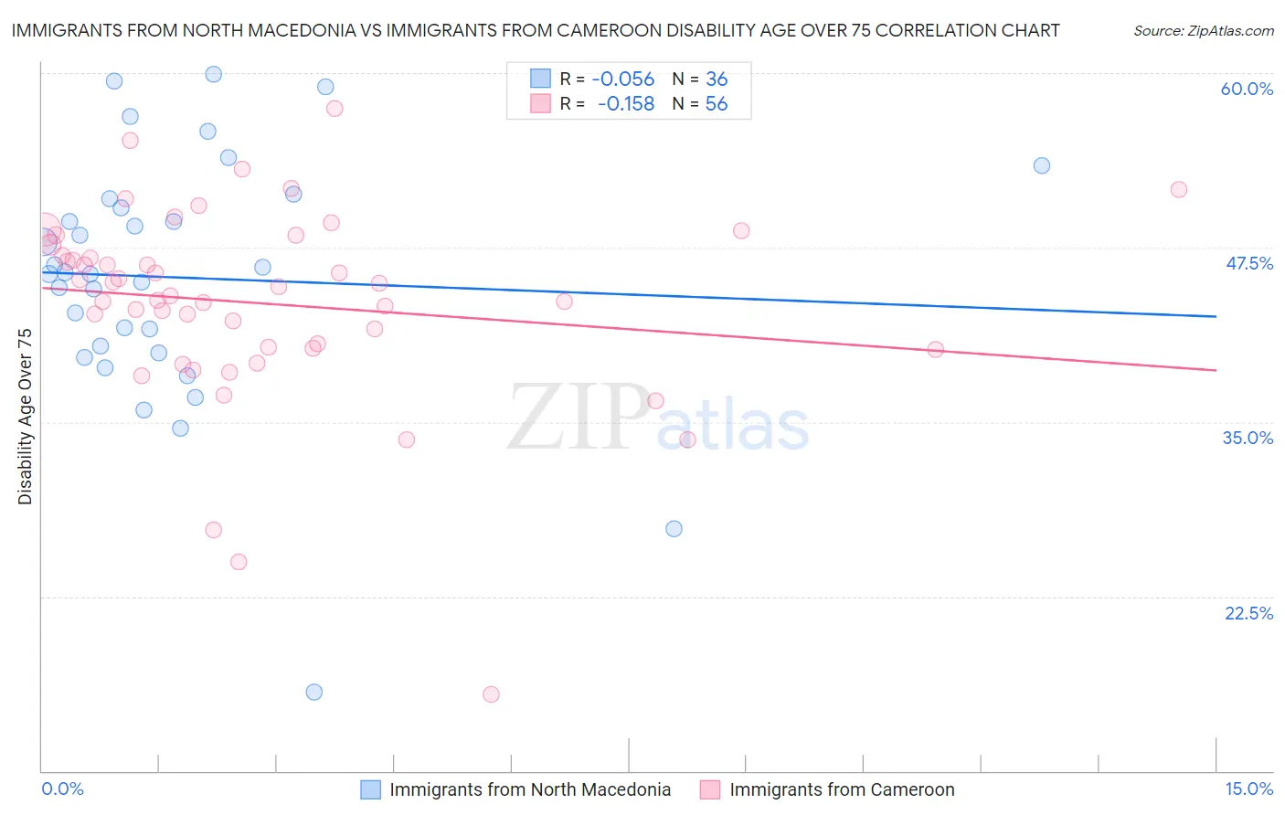 Immigrants from North Macedonia vs Immigrants from Cameroon Disability Age Over 75
